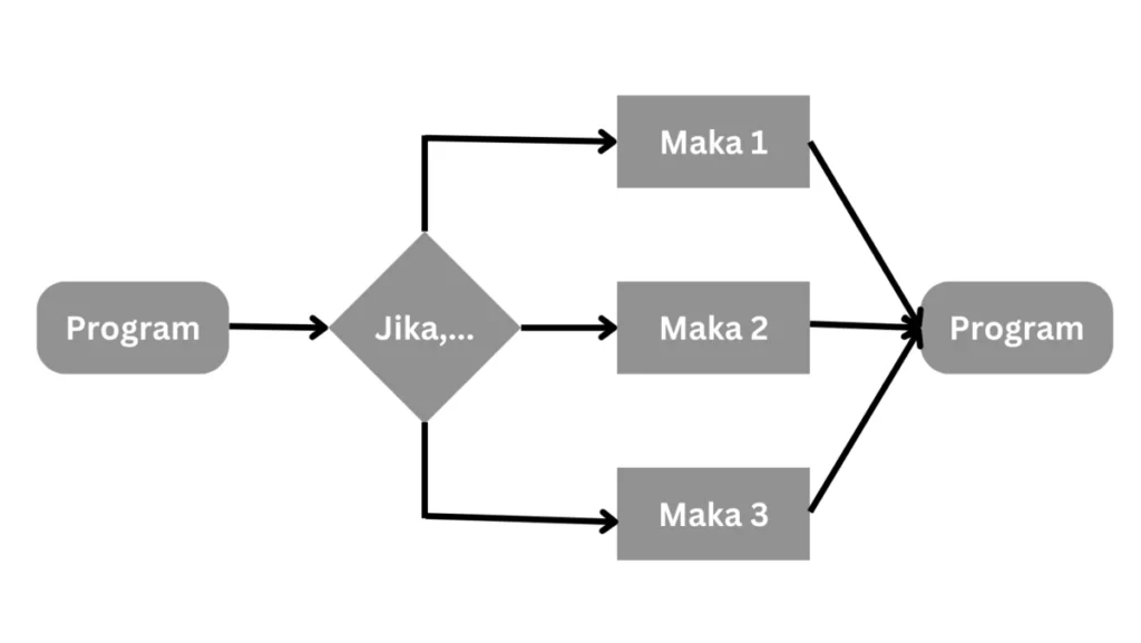 ilustrasi if else python